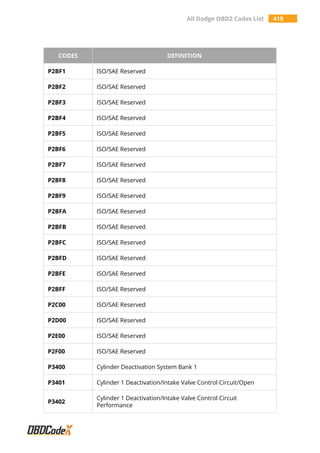 All Dodge OBD2 Codes List 419
CODES DEFINITION
P2BF1 ISO/SAE Reserved
P2BF2 ISO/SAE Reserved
P2BF3 ISO/SAE Reserved
P2BF4 ISO/SAE Reserved
P2BF5 ISO/SAE Reserved
P2BF6 ISO/SAE Reserved
P2BF7 ISO/SAE Reserved
P2BF8 ISO/SAE Reserved
P2BF9 ISO/SAE Reserved
P2BFA ISO/SAE Reserved
P2BFB ISO/SAE Reserved
P2BFC ISO/SAE Reserved
P2BFD ISO/SAE Reserved
P2BFE ISO/SAE Reserved
P2BFF ISO/SAE Reserved
P2C00 ISO/SAE Reserved
P2D00 ISO/SAE Reserved
P2E00 ISO/SAE Reserved
P2F00 ISO/SAE Reserved
P3400 Cylinder Deactivation System Bank 1
P3401 Cylinder 1 Deactivation/Intake Valve Control Circuit/Open
P3402
Cylinder 1 Deactivation/Intake Valve Control Circuit
Performance
 