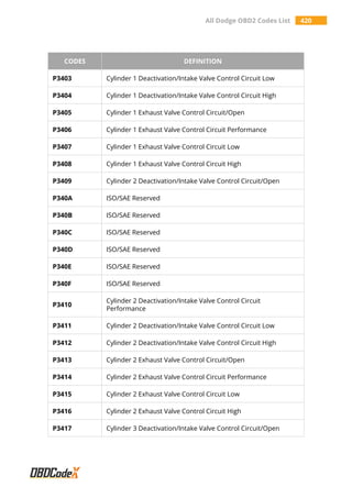 All Dodge OBD2 Codes List 420
CODES DEFINITION
P3403 Cylinder 1 Deactivation/Intake Valve Control Circuit Low
P3404 Cylinder 1 Deactivation/Intake Valve Control Circuit High
P3405 Cylinder 1 Exhaust Valve Control Circuit/Open
P3406 Cylinder 1 Exhaust Valve Control Circuit Performance
P3407 Cylinder 1 Exhaust Valve Control Circuit Low
P3408 Cylinder 1 Exhaust Valve Control Circuit High
P3409 Cylinder 2 Deactivation/Intake Valve Control Circuit/Open
P340A ISO/SAE Reserved
P340B ISO/SAE Reserved
P340C ISO/SAE Reserved
P340D ISO/SAE Reserved
P340E ISO/SAE Reserved
P340F ISO/SAE Reserved
P3410
Cylinder 2 Deactivation/Intake Valve Control Circuit
Performance
P3411 Cylinder 2 Deactivation/Intake Valve Control Circuit Low
P3412 Cylinder 2 Deactivation/Intake Valve Control Circuit High
P3413 Cylinder 2 Exhaust Valve Control Circuit/Open
P3414 Cylinder 2 Exhaust Valve Control Circuit Performance
P3415 Cylinder 2 Exhaust Valve Control Circuit Low
P3416 Cylinder 2 Exhaust Valve Control Circuit High
P3417 Cylinder 3 Deactivation/Intake Valve Control Circuit/Open
 