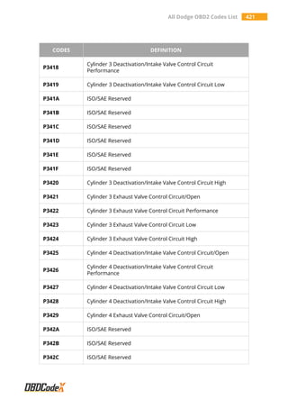 All Dodge OBD2 Codes List 421
CODES DEFINITION
P3418
Cylinder 3 Deactivation/Intake Valve Control Circuit
Performance
P3419 Cylinder 3 Deactivation/Intake Valve Control Circuit Low
P341A ISO/SAE Reserved
P341B ISO/SAE Reserved
P341C ISO/SAE Reserved
P341D ISO/SAE Reserved
P341E ISO/SAE Reserved
P341F ISO/SAE Reserved
P3420 Cylinder 3 Deactivation/Intake Valve Control Circuit High
P3421 Cylinder 3 Exhaust Valve Control Circuit/Open
P3422 Cylinder 3 Exhaust Valve Control Circuit Performance
P3423 Cylinder 3 Exhaust Valve Control Circuit Low
P3424 Cylinder 3 Exhaust Valve Control Circuit High
P3425 Cylinder 4 Deactivation/Intake Valve Control Circuit/Open
P3426
Cylinder 4 Deactivation/Intake Valve Control Circuit
Performance
P3427 Cylinder 4 Deactivation/Intake Valve Control Circuit Low
P3428 Cylinder 4 Deactivation/Intake Valve Control Circuit High
P3429 Cylinder 4 Exhaust Valve Control Circuit/Open
P342A ISO/SAE Reserved
P342B ISO/SAE Reserved
P342C ISO/SAE Reserved
 
