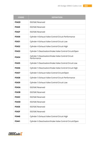 All Dodge OBD2 Codes List 422
CODES DEFINITION
P342D ISO/SAE Reserved
P342E ISO/SAE Reserved
P342F ISO/SAE Reserved
P3430 Cylinder 4 Exhaust Valve Control Circuit Performance
P3431 Cylinder 4 Exhaust Valve Control Circuit Low
P3432 Cylinder 4 Exhaust Valve Control Circuit High
P3433 Cylinder 5 Deactivation/Intake Valve Control Circuit/Open
P3434
Cylinder 5 Deactivation/Intake Valve Control Circuit
Performance
P3435 Cylinder 5 Deactivation/Intake Valve Control Circuit Low
P3436 Cylinder 5 Deactivation/Intake Valve Control Circuit High
P3437 Cylinder 5 Exhaust Valve Control Circuit/Open
P3438 Cylinder 5 Exhaust Valve Control Circuit Performance
P3439 Cylinder 5 Exhaust Valve Control Circuit Low
P343A ISO/SAE Reserved
P343B ISO/SAE Reserved
P343C ISO/SAE Reserved
P343D ISO/SAE Reserved
P343E ISO/SAE Reserved
P343F ISO/SAE Reserved
P3440 Cylinder 5 Exhaust Valve Control Circuit High
P3441 Cylinder 6 Deactivation/Intake Valve Control Circuit/Open
 