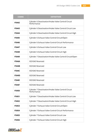 All Dodge OBD2 Codes List 423
CODES DEFINITION
P3442
Cylinder 6 Deactivation/Intake Valve Control Circuit
Performance
P3443 Cylinder 6 Deactivation/Intake Valve Control Circuit Low
P3444 Cylinder 6 Deactivation/Intake Valve Control Circuit High
P3445 Cylinder 6 Exhaust Valve Control Circuit/Open
P3446 Cylinder 6 Exhaust Valve Control Circuit Performance
P3447 Cylinder 6 Exhaust Valve Control Circuit Low
P3448 Cylinder 6 Exhaust Valve Control Circuit High
P3449 Cylinder 7 Deactivation/Intake Valve Control Circuit/Open
P344A ISO/SAE Reserved
P344B ISO/SAE Reserved
P344C ISO/SAE Reserved
P344D ISO/SAE Reserved
P344E ISO/SAE Reserved
P344F ISO/SAE Reserved
P3450
Cylinder 7 Deactivation/Intake Valve Control Circuit
Performance
P3451 Cylinder 7 Deactivation/Intake Valve Control Circuit Low
P3452 Cylinder 7 Deactivation/Intake Valve Control Circuit High
P3453 Cylinder 7 Exhaust Valve Control Circuit/Open
P3454 Cylinder 7 Exhaust Valve Control Circuit Performance
P3455 Cylinder 7 Exhaust Valve Control Circuit Low
P3456 Cylinder 7 Exhaust Valve Control Circuit High
 