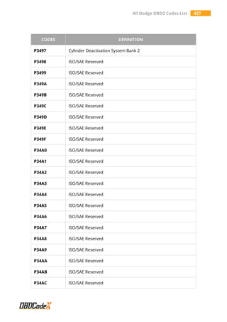 All Dodge OBD2 Codes List 427
CODES DEFINITION
P3497 Cylinder Deactivation System Bank 2
P3498 ISO/SAE Reserved
P3499 ISO/SAE Reserved
P349A ISO/SAE Reserved
P349B ISO/SAE Reserved
P349C ISO/SAE Reserved
P349D ISO/SAE Reserved
P349E ISO/SAE Reserved
P349F ISO/SAE Reserved
P34A0 ISO/SAE Reserved
P34A1 ISO/SAE Reserved
P34A2 ISO/SAE Reserved
P34A3 ISO/SAE Reserved
P34A4 ISO/SAE Reserved
P34A5 ISO/SAE Reserved
P34A6 ISO/SAE Reserved
P34A7 ISO/SAE Reserved
P34A8 ISO/SAE Reserved
P34A9 ISO/SAE Reserved
P34AA ISO/SAE Reserved
P34AB ISO/SAE Reserved
P34AC ISO/SAE Reserved
 
