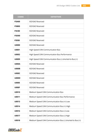 All Dodge OBD2 Codes List 432
CODES DEFINITION
P3A00 ISO/SAE Reserved
P3B00 ISO/SAE Reserved
P3C00 ISO/SAE Reserved
P3D00 ISO/SAE Reserved
P3E00 ISO/SAE Reserved
U0000 ISO/SAE Reserved
U0001 High Speed CAN Communication Bus
U0002 High Speed CAN Communication Bus Performance
U0009 High Speed CAN Communication Bus (-) shorted to Bus (+)
U000A ISO/SAE Reserved
U000B ISO/SAE Reserved
U000C ISO/SAE Reserved
U000D ISO/SAE Reserved
U000E ISO/SAE Reserved
U000F ISO/SAE Reserved
U0010 Medium Speed CAN Communication Bus
U0011 Medium Speed CAN Communication Bus Performance
U0013 Medium Speed CAN Communication Bus (+) Low
U0014 Medium Speed CAN Communication Bus (+) High
U0016 Medium Speed CAN Communication Bus (-) Low
U0017 Medium Speed CAN Communication Bus (-) High
U0018 Medium Speed CAN Communication Bus (-) shorted to Bus (+)
 
