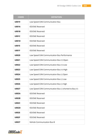 All Dodge OBD2 Codes List 433
CODES DEFINITION
U0019 Low Speed CAN Communication Bus
U001A ISO/SAE Reserved
U001B ISO/SAE Reserved
U001C ISO/SAE Reserved
U001D ISO/SAE Reserved
U001E ISO/SAE Reserved
U001F ISO/SAE Reserved
U0020 Low Speed CAN Communication Bus Performance
U0021 Low Speed CAN Communication Bus (+) Open
U0022 Low Speed CAN Communication Bus (+) Low
U0023 Low Speed CAN Communication Bus (+) High
U0024 Low Speed CAN Communication Bus (-) Open
U0025 Low Speed CAN Communication Bus (-) Low
U0026 Low Speed CAN Communication Bus (-) High
U0027 Low Speed CAN Communication Bus (-) shorted to Bus (+)
U002A ISO/SAE Reserved
U002B ISO/SAE Reserved
U002C ISO/SAE Reserved
U002D ISO/SAE Reserved
U002E ISO/SAE Reserved
U002F ISO/SAE Reserved
U0037 Vehicle Communication Bus B
 