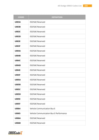All Dodge OBD2 Codes List 434
CODES DEFINITION
U003A ISO/SAE Reserved
U003B ISO/SAE Reserved
U003C ISO/SAE Reserved
U003D ISO/SAE Reserved
U003E ISO/SAE Reserved
U003F ISO/SAE Reserved
U004A ISO/SAE Reserved
U004B ISO/SAE Reserved
U004C ISO/SAE Reserved
U004D ISO/SAE Reserved
U004E ISO/SAE Reserved
U004F ISO/SAE Reserved
U005A ISO/SAE Reserved
U005B ISO/SAE Reserved
U005C ISO/SAE Reserved
U005D ISO/SAE Reserved
U005E ISO/SAE Reserved
U005F ISO/SAE Reserved
U0064 Vehicle Communication Bus E
U0065 Vehicle Communication Bus E Performance
U006A ISO/SAE Reserved
U006B ISO/SAE Reserved
 