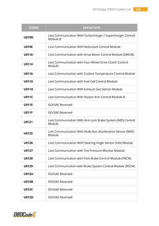All Dodge OBD2 Codes List 442
CODES DEFINITION
U010D
Lost Communication With Turbocharger / Supercharger Control
Module B
U010E Lost Communication With Reductant Control Module
U0110 Lost Communication with Drive Motor Control Module (DMCM)
U0114
Lost Communication with Four-Wheel Drive Clutch Control
Module
U0116 Lost Communication with Coolant Temperature Control Module
U0119 Lost Communication with Fuel Cell Control Module
U011A Lost Communication With Exhaust Gas Sensor Module
U011C Lost Communication With Rocker Arm Control Module B
U011E ISO/SAE Reserved
U011F ISO/SAE Reserved
U0121
Lost Communication With Anti-Lock Brake System (ABS) Control
Module
U0125
Lost Communication With Multi-Axis Acceleration Sensor (MAS)
Module
U0126 Lost Communication With Steering Angle Sensor (SAS) Module
U0127 Lost Communication with Tire Pressure Monitor Module
U0128 Lost Communication with Park Brake Control Module (PBCM)
U0129 Lost Communication with Brake System Control Module (BSCM)
U012A ISO/SAE Reserved
U012B ISO/SAE Reserved
U012C ISO/SAE Reserved
U012D ISO/SAE Reserved
 