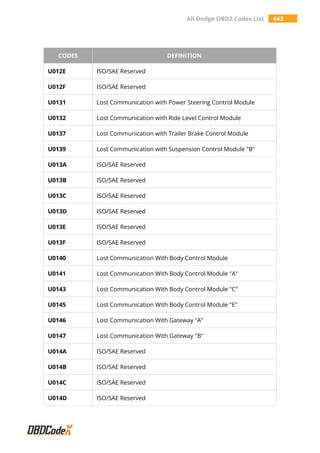 All Dodge OBD2 Codes List 443
CODES DEFINITION
U012E ISO/SAE Reserved
U012F ISO/SAE Reserved
U0131 Lost Communication with Power Steering Control Module
U0132 Lost Communication with Ride Level Control Module
U0137 Lost Communication with Trailer Brake Control Module
U0139 Lost Communication with Suspension Control Module "B"
U013A ISO/SAE Reserved
U013B ISO/SAE Reserved
U013C ISO/SAE Reserved
U013D ISO/SAE Reserved
U013E ISO/SAE Reserved
U013F ISO/SAE Reserved
U0140 Lost Communication With Body Control Module
U0141 Lost Communication With Body Control Module "A"
U0143 Lost Communication With Body Control Module "C"
U0145 Lost Communication With Body Control Module "E"
U0146 Lost Communication With Gateway "A"
U0147 Lost Communication With Gateway "B"
U014A ISO/SAE Reserved
U014B ISO/SAE Reserved
U014C ISO/SAE Reserved
U014D ISO/SAE Reserved
 