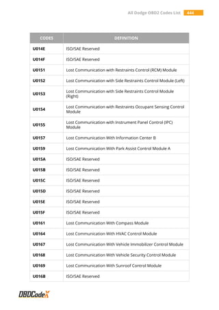 All Dodge OBD2 Codes List 444
CODES DEFINITION
U014E ISO/SAE Reserved
U014F ISO/SAE Reserved
U0151 Lost Communication with Restraints Control (RCM) Module
U0152 Lost Communication with Side Restraints Control Module (Left)
U0153
Lost Communication with Side Restraints Control Module
(Right)
U0154
Lost Communication with Restraints Occupant Sensing Control
Module
U0155
Lost Communication with Instrument Panel Control (IPC)
Module
U0157 Lost Communication With Information Center B
U0159 Lost Communication With Park Assist Control Module A
U015A ISO/SAE Reserved
U015B ISO/SAE Reserved
U015C ISO/SAE Reserved
U015D ISO/SAE Reserved
U015E ISO/SAE Reserved
U015F ISO/SAE Reserved
U0161 Lost Communication With Compass Module
U0164 Lost Communication With HVAC Control Module
U0167 Lost Communication With Vehicle Immobilizer Control Module
U0168 Lost Communication With Vehicle Security Control Module
U0169 Lost Communication With Sunroof Control Module
U016B ISO/SAE Reserved
 