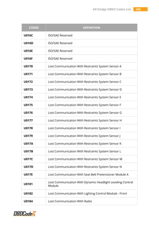 All Dodge OBD2 Codes List 445
CODES DEFINITION
U016C ISO/SAE Reserved
U016D ISO/SAE Reserved
U016E ISO/SAE Reserved
U016F ISO/SAE Reserved
U0170 Lost Communication With Restraints System Sensor A
U0171 Lost Communication With Restraints System Sensor B
U0172 Lost Communication With Restraints System Sensor C
U0173 Lost Communication With Restraints System Sensor D
U0174 Lost Communication With Restraints System Sensor E
U0175 Lost Communication With Restraints System Sensor F
U0176 Lost Communication With Restraints System Sensor G
U0177 Lost Communication With Restraints System Sensor H
U0178 Lost Communication With Restraints System Sensor I
U0179 Lost Communication With Restraints System Sensor J
U017A Lost Communication With Restraints System Sensor K
U017B Lost Communication With Restraints System Sensor L
U017C Lost Communication With Restraints System Sensor M
U017D Lost Communication With Restraints System Sensor N
U017E Lost Communication With Seat Belt Pretensioner Module A
U0181
Lost Communication With Dynamic Headlight Leveling Control
Module
U0182 Lost Communication With Lighting Control Module - Front
U0184 Lost Communication With Radio
 