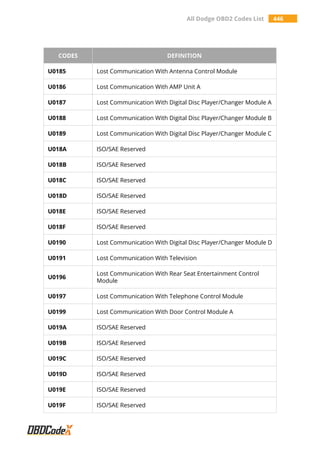 All Dodge OBD2 Codes List 446
CODES DEFINITION
U0185 Lost Communication With Antenna Control Module
U0186 Lost Communication With AMP Unit A
U0187 Lost Communication With Digital Disc Player/Changer Module A
U0188 Lost Communication With Digital Disc Player/Changer Module B
U0189 Lost Communication With Digital Disc Player/Changer Module C
U018A ISO/SAE Reserved
U018B ISO/SAE Reserved
U018C ISO/SAE Reserved
U018D ISO/SAE Reserved
U018E ISO/SAE Reserved
U018F ISO/SAE Reserved
U0190 Lost Communication With Digital Disc Player/Changer Module D
U0191 Lost Communication With Television
U0196
Lost Communication With Rear Seat Entertainment Control
Module
U0197 Lost Communication With Telephone Control Module
U0199 Lost Communication With Door Control Module A
U019A ISO/SAE Reserved
U019B ISO/SAE Reserved
U019C ISO/SAE Reserved
U019D ISO/SAE Reserved
U019E ISO/SAE Reserved
U019F ISO/SAE Reserved
 