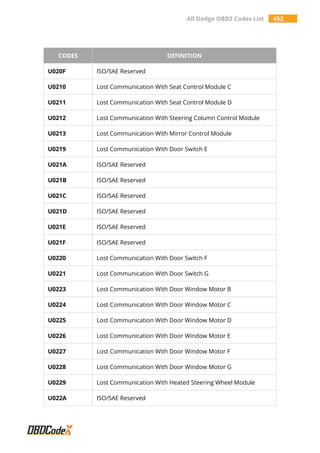 All Dodge OBD2 Codes List 452
CODES DEFINITION
U020F ISO/SAE Reserved
U0210 Lost Communication With Seat Control Module C
U0211 Lost Communication With Seat Control Module D
U0212 Lost Communication With Steering Column Control Module
U0213 Lost Communication With Mirror Control Module
U0219 Lost Communication With Door Switch E
U021A ISO/SAE Reserved
U021B ISO/SAE Reserved
U021C ISO/SAE Reserved
U021D ISO/SAE Reserved
U021E ISO/SAE Reserved
U021F ISO/SAE Reserved
U0220 Lost Communication With Door Switch F
U0221 Lost Communication With Door Switch G
U0223 Lost Communication With Door Window Motor B
U0224 Lost Communication With Door Window Motor C
U0225 Lost Communication With Door Window Motor D
U0226 Lost Communication With Door Window Motor E
U0227 Lost Communication With Door Window Motor F
U0228 Lost Communication With Door Window Motor G
U0229 Lost Communication With Heated Steering Wheel Module
U022A ISO/SAE Reserved
 