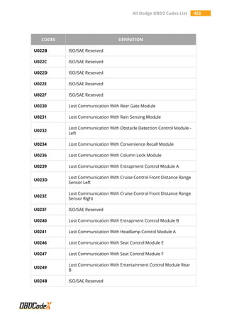 All Dodge OBD2 Codes List 453
CODES DEFINITION
U022B ISO/SAE Reserved
U022C ISO/SAE Reserved
U022D ISO/SAE Reserved
U022E ISO/SAE Reserved
U022F ISO/SAE Reserved
U0230 Lost Communication With Rear Gate Module
U0231 Lost Communication With Rain Sensing Module
U0232
Lost Communication With Obstacle Detection Control Module -
Left
U0234 Lost Communication With Convenience Recall Module
U0236 Lost Communication With Column Lock Module
U0239 Lost Communication With Entrapment Control Module A
U023D
Lost Communication With Cruise Control Front Distance Range
Sensor Left
U023E
Lost Communication With Cruise Control Front Distance Range
Sensor Right
U023F ISO/SAE Reserved
U0240 Lost Communication With Entrapment Control Module B
U0241 Lost Communication With Headlamp Control Module A
U0246 Lost Communication With Seat Control Module E
U0247 Lost Communication With Seat Control Module F
U0249
Lost Communication With Entertainment Control Module Rear
B
U024B ISO/SAE Reserved
 