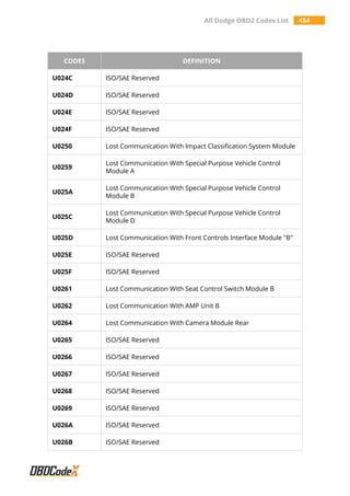 All Dodge OBD2 Codes List 454
CODES DEFINITION
U024C ISO/SAE Reserved
U024D ISO/SAE Reserved
U024E ISO/SAE Reserved
U024F ISO/SAE Reserved
U0250 Lost Communication With Impact Classification System Module
U0259
Lost Communication With Special Purpose Vehicle Control
Module A
U025A
Lost Communication With Special Purpose Vehicle Control
Module B
U025C
Lost Communication With Special Purpose Vehicle Control
Module D
U025D Lost Communication With Front Controls Interface Module "B"
U025E ISO/SAE Reserved
U025F ISO/SAE Reserved
U0261 Lost Communication With Seat Control Switch Module B
U0262 Lost Communication With AMP Unit B
U0264 Lost Communication With Camera Module Rear
U0265 ISO/SAE Reserved
U0266 ISO/SAE Reserved
U0267 ISO/SAE Reserved
U0268 ISO/SAE Reserved
U0269 ISO/SAE Reserved
U026A ISO/SAE Reserved
U026B ISO/SAE Reserved
 