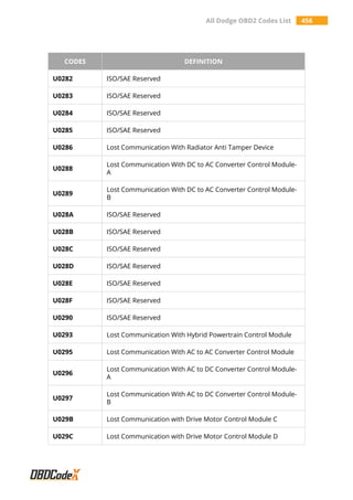 All Dodge OBD2 Codes List 456
CODES DEFINITION
U0282 ISO/SAE Reserved
U0283 ISO/SAE Reserved
U0284 ISO/SAE Reserved
U0285 ISO/SAE Reserved
U0286 Lost Communication With Radiator Anti Tamper Device
U0288
Lost Communication With DC to AC Converter Control Module-
A
U0289
Lost Communication With DC to AC Converter Control Module-
B
U028A ISO/SAE Reserved
U028B ISO/SAE Reserved
U028C ISO/SAE Reserved
U028D ISO/SAE Reserved
U028E ISO/SAE Reserved
U028F ISO/SAE Reserved
U0290 ISO/SAE Reserved
U0293 Lost Communication With Hybrid Powertrain Control Module
U0295 Lost Communication With AC to AC Converter Control Module
U0296
Lost Communication With AC to DC Converter Control Module-
A
U0297
Lost Communication With AC to DC Converter Control Module-
B
U029B Lost Communication with Drive Motor Control Module C
U029C Lost Communication with Drive Motor Control Module D
 