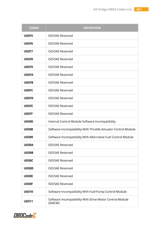 All Dodge OBD2 Codes List 461
CODES DEFINITION
U02F5 ISO/SAE Reserved
U02F6 ISO/SAE Reserved
U02F7 ISO/SAE Reserved
U02F8 ISO/SAE Reserved
U02F9 ISO/SAE Reserved
U02FA ISO/SAE Reserved
U02FB ISO/SAE Reserved
U02FC ISO/SAE Reserved
U02FD ISO/SAE Reserved
U02FE ISO/SAE Reserved
U02FF ISO/SAE Reserved
U0300 Internal Control Module Software Incompatibility
U0308 Software Incompatibility With Throttle Actuator Control Module
U0309 Software Incompatibility With Alternative Fuel Control Module
U030A ISO/SAE Reserved
U030B ISO/SAE Reserved
U030C ISO/SAE Reserved
U030D ISO/SAE Reserved
U030E ISO/SAE Reserved
U030F ISO/SAE Reserved
U0310 Software Incompatibility With Fuel Pump Control Module
U0311
Software Incompatibility With Drive Motor Control Module
(DMCM)
 