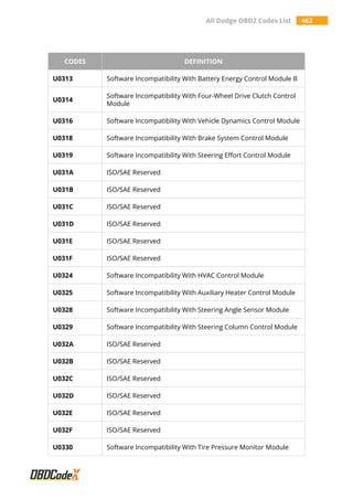 All Dodge OBD2 Codes List 462
CODES DEFINITION
U0313 Software Incompatibility With Battery Energy Control Module B
U0314
Software Incompatibility With Four-Wheel Drive Clutch Control
Module
U0316 Software Incompatibility With Vehicle Dynamics Control Module
U0318 Software Incompatibility With Brake System Control Module
U0319 Software Incompatibility With Steering Effort Control Module
U031A ISO/SAE Reserved
U031B ISO/SAE Reserved
U031C ISO/SAE Reserved
U031D ISO/SAE Reserved
U031E ISO/SAE Reserved
U031F ISO/SAE Reserved
U0324 Software Incompatibility With HVAC Control Module
U0325 Software Incompatibility With Auxiliary Heater Control Module
U0328 Software Incompatibility With Steering Angle Sensor Module
U0329 Software Incompatibility With Steering Column Control Module
U032A ISO/SAE Reserved
U032B ISO/SAE Reserved
U032C ISO/SAE Reserved
U032D ISO/SAE Reserved
U032E ISO/SAE Reserved
U032F ISO/SAE Reserved
U0330 Software Incompatibility With Tire Pressure Monitor Module
 