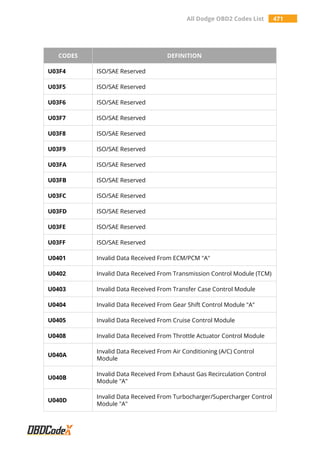 All Dodge OBD2 Codes List 471
CODES DEFINITION
U03F4 ISO/SAE Reserved
U03F5 ISO/SAE Reserved
U03F6 ISO/SAE Reserved
U03F7 ISO/SAE Reserved
U03F8 ISO/SAE Reserved
U03F9 ISO/SAE Reserved
U03FA ISO/SAE Reserved
U03FB ISO/SAE Reserved
U03FC ISO/SAE Reserved
U03FD ISO/SAE Reserved
U03FE ISO/SAE Reserved
U03FF ISO/SAE Reserved
U0401 Invalid Data Received From ECM/PCM "A"
U0402 Invalid Data Received From Transmission Control Module (TCM)
U0403 Invalid Data Received From Transfer Case Control Module
U0404 Invalid Data Received From Gear Shift Control Module "A"
U0405 Invalid Data Received From Cruise Control Module
U0408 Invalid Data Received From Throttle Actuator Control Module
U040A
Invalid Data Received From Air Conditioning (A/C) Control
Module
U040B
Invalid Data Received From Exhaust Gas Recirculation Control
Module "A"
U040D
Invalid Data Received From Turbocharger/Supercharger Control
Module "A"
 