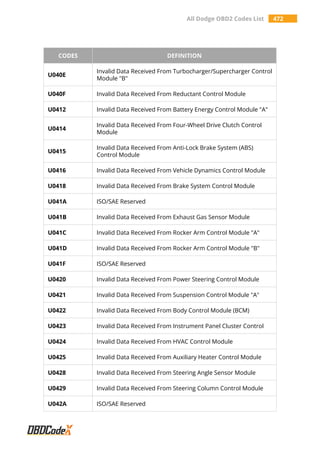 All Dodge OBD2 Codes List 472
CODES DEFINITION
U040E
Invalid Data Received From Turbocharger/Supercharger Control
Module "B"
U040F Invalid Data Received From Reductant Control Module
U0412 Invalid Data Received From Battery Energy Control Module "A"
U0414
Invalid Data Received From Four-Wheel Drive Clutch Control
Module
U0415
Invalid Data Received From Anti-Lock Brake System (ABS)
Control Module
U0416 Invalid Data Received From Vehicle Dynamics Control Module
U0418 Invalid Data Received From Brake System Control Module
U041A ISO/SAE Reserved
U041B Invalid Data Received From Exhaust Gas Sensor Module
U041C Invalid Data Received From Rocker Arm Control Module "A"
U041D Invalid Data Received From Rocker Arm Control Module "B"
U041F ISO/SAE Reserved
U0420 Invalid Data Received From Power Steering Control Module
U0421 Invalid Data Received From Suspension Control Module "A"
U0422 Invalid Data Received From Body Control Module (BCM)
U0423 Invalid Data Received From Instrument Panel Cluster Control
U0424 Invalid Data Received From HVAC Control Module
U0425 Invalid Data Received From Auxiliary Heater Control Module
U0428 Invalid Data Received From Steering Angle Sensor Module
U0429 Invalid Data Received From Steering Column Control Module
U042A ISO/SAE Reserved
 