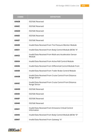 All Dodge OBD2 Codes List 473
CODES DEFINITION
U042B ISO/SAE Reserved
U042C ISO/SAE Reserved
U042D ISO/SAE Reserved
U042E ISO/SAE Reserved
U042F ISO/SAE Reserved
U0430 Invalid Data Received From Tire Pressure Monitor Module
U0431 Invalid Data Received From Body Control Module (BCM) "A"
U0432
Invalid Data Received From Multi-axis Acceleration Sensor
Module
U0434 Invalid Data Received From Active Roll Control Module
U0436 Invalid Data Received From Differential Control Module Front
U0438 Invalid Data Received From Trailer Brake Control Module
U043B
Invalid Data Received From Cruise Control Front Distance
Range Sensor
U043C
Invalid Data Received From Cruise Control Front Distance
Range Sensor
U043D ISO/SAE Reserved
U043E ISO/SAE Reserved
U043F ISO/SAE Reserved
U0440 ISO/SAE Reserved
U0441
Invalid Data Received From Emissions Critical Control
Information
U0445 Invalid Data Received From Body Control Module (BCM) "D"
U0447 Invalid Data Received From Gateway "A"
 
