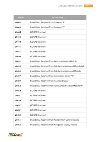 All Dodge OBD2 Codes List 474
CODES DEFINITION
U0448 Invalid Data Received From Gateway "B"
U0449 Invalid Data Received From Gateway "C"
U044B ISO/SAE Reserved
U044C ISO/SAE Reserved
U044D ISO/SAE Reserved
U044E ISO/SAE Reserved
U044F ISO/SAE Reserved
U0450 ISO/SAE Reserved
U0452 Invalid Data Received From Restraints Control Module
U0453 Invalid Data Received From Side Restraints Control Module Left
U0454 Invalid Data Received From Side Restraints Control Module
U0457 Invalid Data Received From Information Center "A"
U0459 Invalid Data Received From Head Up Display
U045A Invalid Data Received From Parking Assist Control Module "A"
U045B ISO/SAE Reserved
U045C ISO/SAE Reserved
U045D ISO/SAE Reserved
U045E ISO/SAE Reserved
U045F ISO/SAE Reserved
U0460 ISO/SAE Reserved
U0461 Invalid Data Received From Audible Alert Control Module
U0463 Invalid Data Received From Navigation Display Module
 