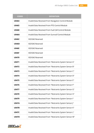 All Dodge OBD2 Codes List 475
CODES DEFINITION
U0464 Invalid Data Received From Navigation Control Module
U0465 Invalid Data Received From PTO Control Module
U0468 Invalid Data Received From Fuel Cell Control Module
U046A Invalid Data Received From Sunroof Control Module
U046C ISO/SAE Reserved
U046D ISO/SAE Reserved
U046E ISO/SAE Reserved
U046F ISO/SAE Reserved
U0470 ISO/SAE Reserved
U0471 Invalid Data Received From "Restraints System Sensor A"
U0472 Invalid Data Received From "Restraints System Sensor B"
U0473 Invalid Data Received From "Restraints System Sensor C"
U0474 Invalid Data Received From "Restraints System Sensor D"
U0475 Invalid Data Received From "Restraints System Sensor E"
U0476 Invalid Data Received From "Restraints System Sensor F"
U0477 Invalid Data Received From "Restraints System Sensor G"
U0478 Invalid Data Received From "Restraints System Sensor H"
U0479 Invalid Data Received From "Restraints System Sensor I"
U047A Invalid Data Received From "Restraints System Sensor J"
U047B Invalid Data Received From "Restraints System Sensor K"
U047C Invalid Data Received From "Restraints System Sensor L"
U047D Invalid Data Received From "Restraints System Sensor M"
 