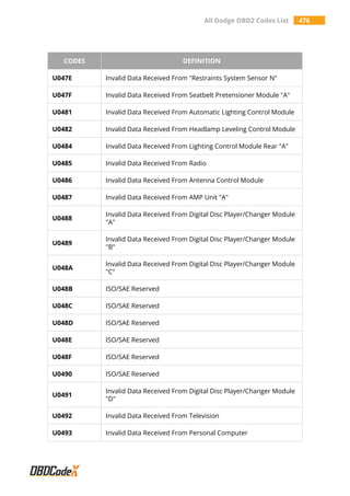 All Dodge OBD2 Codes List 476
CODES DEFINITION
U047E Invalid Data Received From "Restraints System Sensor N"
U047F Invalid Data Received From Seatbelt Pretensioner Module "A"
U0481 Invalid Data Received From Automatic Lighting Control Module
U0482 Invalid Data Received From Headlamp Leveling Control Module
U0484 Invalid Data Received From Lighting Control Module Rear "A"
U0485 Invalid Data Received From Radio
U0486 Invalid Data Received From Antenna Control Module
U0487 Invalid Data Received From AMP Unit "A"
U0488
Invalid Data Received From Digital Disc Player/Changer Module
"A"
U0489
Invalid Data Received From Digital Disc Player/Changer Module
"B"
U048A
Invalid Data Received From Digital Disc Player/Changer Module
"C"
U048B ISO/SAE Reserved
U048C ISO/SAE Reserved
U048D ISO/SAE Reserved
U048E ISO/SAE Reserved
U048F ISO/SAE Reserved
U0490 ISO/SAE Reserved
U0491
Invalid Data Received From Digital Disc Player/Changer Module
"D"
U0492 Invalid Data Received From Television
U0493 Invalid Data Received From Personal Computer
 