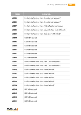 All Dodge OBD2 Codes List 482
CODES DEFINITION
U0504 Invalid Data Received From "Door Control Module E"
U0505 Invalid Data Received From "Door Control Module F"
U0507 Invalid Data Received From Folding Top Control Module
U0508 Invalid Data Received From Moveable Roof Control Module
U050A Invalid Data Received From "Seat Control Module B"
U050B ISO/SAE Reserved
U050C ISO/SAE Reserved
U050D ISO/SAE Reserved
U050E ISO/SAE Reserved
U050F ISO/SAE Reserved
U0510 ISO/SAE Reserved
U0511 Invalid Data Received From "Seat Control Module C"
U0512 Invalid Data Received From "Seat Control Module D"
U0516 Invalid Data Received From "Door Switch A"
U0517 Invalid Data Received From "Door Switch B"
U0518 Invalid Data Received From "Door Switch C"
U0519 Invalid Data Received From "Door Switch D"
U051A Invalid Data Received From "Door Switch E"
U051B ISO/SAE Reserved
U051C ISO/SAE Reserved
U051D ISO/SAE Reserved
U051E ISO/SAE Reserved
 