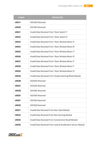 All Dodge OBD2 Codes List 483
CODES DEFINITION
U051F ISO/SAE Reserved
U0520 ISO/SAE Reserved
U0521 Invalid Data Received From "Door Switch F"
U0522 Invalid Data Received From "Door Switch G"
U0523 Invalid Data Received From "Door Window Motor A"
U0524 Invalid Data Received From "Door Window Motor B"
U0525 Invalid Data Received From "Door Window Motor C"
U0526 Invalid Data Received From "Door Window Motor D"
U0527 Invalid Data Received From "Door Window Motor E"
U0528 Invalid Data Received From "Door Window Motor F"
U0529 Invalid Data Received From "Door Window Motor G"
U052A Invalid Data Received From Heated Steering Wheel Module
U052B ISO/SAE Reserved
U052C ISO/SAE Reserved
U052D ISO/SAE Reserved
U052E ISO/SAE Reserved
U052F ISO/SAE Reserved
U0530 ISO/SAE Reserved
U0531 Invalid Data Received From Rear Gate Module
U0532 Invalid Data Received From Rain Sensing Module
U0535 Invalid Data Received From Convenience Recall Module
U0536 Invalid Data Received From Lateral Acceleration Sensor Module
 