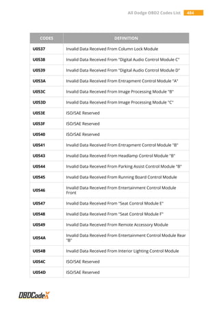 All Dodge OBD2 Codes List 484
CODES DEFINITION
U0537 Invalid Data Received From Column Lock Module
U0538 Invalid Data Received From "Digital Audio Control Module C"
U0539 Invalid Data Received From "Digital Audio Control Module D"
U053A Invalid Data Received From Entrapment Control Module "A"
U053C Invalid Data Received From Image Processing Module "B"
U053D Invalid Data Received From Image Processing Module "C"
U053E ISO/SAE Reserved
U053F ISO/SAE Reserved
U0540 ISO/SAE Reserved
U0541 Invalid Data Received From Entrapment Control Module "B"
U0543 Invalid Data Received From Headlamp Control Module "B"
U0544 Invalid Data Received From Parking Assist Control Module "B"
U0545 Invalid Data Received From Running Board Control Module
U0546
Invalid Data Received From Entertainment Control Module
Front
U0547 Invalid Data Received From "Seat Control Module E"
U0548 Invalid Data Received From "Seat Control Module F"
U0549 Invalid Data Received From Remote Accessory Module
U054A
Invalid Data Received From Entertainment Control Module Rear
"B"
U054B Invalid Data Received From Interior Lighting Control Module
U054C ISO/SAE Reserved
U054D ISO/SAE Reserved
 
