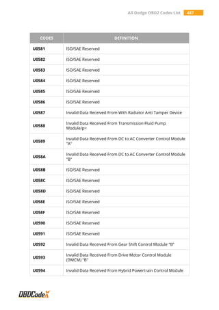 All Dodge OBD2 Codes List 487
CODES DEFINITION
U0581 ISO/SAE Reserved
U0582 ISO/SAE Reserved
U0583 ISO/SAE Reserved
U0584 ISO/SAE Reserved
U0585 ISO/SAE Reserved
U0586 ISO/SAE Reserved
U0587 Invalid Data Received From With Radiator Anti Tamper Device
U0588
Invalid Data Received From Transmission Fluid Pump
Module/p>
U0589
Invalid Data Received From DC to AC Converter Control Module
"A"
U058A
Invalid Data Received From DC to AC Converter Control Module
"B"
U058B ISO/SAE Reserved
U058C ISO/SAE Reserved
U058D ISO/SAE Reserved
U058E ISO/SAE Reserved
U058F ISO/SAE Reserved
U0590 ISO/SAE Reserved
U0591 ISO/SAE Reserved
U0592 Invalid Data Received From Gear Shift Control Module "B"
U0593
Invalid Data Received From Drive Motor Control Module
(DMCM) "B"
U0594 Invalid Data Received From Hybrid Powertrain Control Module
 