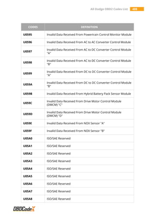 All Dodge OBD2 Codes List 488
CODES DEFINITION
U0595 Invalid Data Received From Powertrain Control Monitor Module
U0596 Invalid Data Received From AC to AC Converter Control Module
U0597
Invalid Data Received From AC to DC Converter Control Module
"A"
U0598
Invalid Data Received From AC to DC Converter Control Module
"B"
U0599
Invalid Data Received From DC to DC Converter Control Module
"A"
U059A
Invalid Data Received From DC to DC Converter Control Module
"B"
U059B Invalid Data Received From Hybrid Battery Pack Sensor Module
U059C
Invalid Data Received From Drive Motor Control Module
(DMCM) "C"
U059D
Invalid Data Received From Drive Motor Control Module
(DMCM) "D"
U059E Invalid Data Received From NOX Sensor "A"
U059F Invalid Data Received From NOX Sensor "B"
U05A0 ISO/SAE Reserved
U05A1 ISO/SAE Reserved
U05A2 ISO/SAE Reserved
U05A3 ISO/SAE Reserved
U05A4 ISO/SAE Reserved
U05A5 ISO/SAE Reserved
U05A6 ISO/SAE Reserved
U05A7 ISO/SAE Reserved
U05A8 ISO/SAE Reserved
 