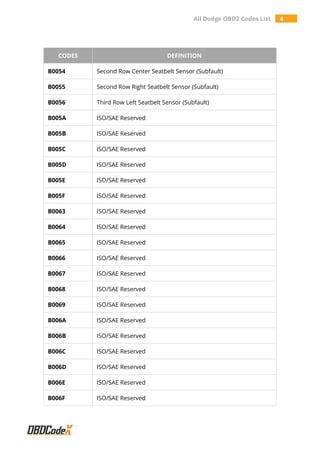 All Dodge OBD2 Codes List 4
CODES DEFINITION
B0054 Second Row Center Seatbelt Sensor (Subfault)
B0055 Second Row Right Seatbelt Sensor (Subfault)
B0056 Third Row Left Seatbelt Sensor (Subfault)
B005A ISO/SAE Reserved
B005B ISO/SAE Reserved
B005C ISO/SAE Reserved
B005D ISO/SAE Reserved
B005E ISO/SAE Reserved
B005F ISO/SAE Reserved
B0063 ISO/SAE Reserved
B0064 ISO/SAE Reserved
B0065 ISO/SAE Reserved
B0066 ISO/SAE Reserved
B0067 ISO/SAE Reserved
B0068 ISO/SAE Reserved
B0069 ISO/SAE Reserved
B006A ISO/SAE Reserved
B006B ISO/SAE Reserved
B006C ISO/SAE Reserved
B006D ISO/SAE Reserved
B006E ISO/SAE Reserved
B006F ISO/SAE Reserved
 