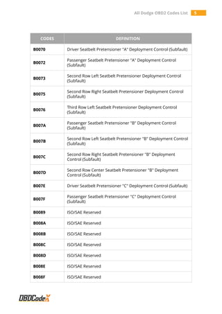 All Dodge OBD2 Codes List 5
CODES DEFINITION
B0070 Driver Seatbelt Pretensioner "A" Deployment Control (Subfault)
B0072
Passenger Seatbelt Pretensioner "A" Deployment Control
(Subfault)
B0073
Second Row Left Seatbelt Pretensioner Deployment Control
(Subfault)
B0075
Second Row Right Seatbelt Pretensioner Deployment Control
(Subfault)
B0076
Third Row Left Seatbelt Pretensioner Deployment Control
(Subfault)
B007A
Passenger Seatbelt Pretensioner "B" Deployment Control
(Subfault)
B007B
Second Row Left Seatbelt Pretensioner "B" Deployment Control
(Subfault)
B007C
Second Row Right Seatbelt Pretensioner "B" Deployment
Control (Subfault)
B007D
Second Row Center Seatbelt Pretensioner "B" Deployment
Control (Subfault)
B007E Driver Seatbelt Pretensioner "C" Deployment Control (Subfault)
B007F
Passenger Seatbelt Pretensioner "C" Deployment Control
(Subfault)
B0089 ISO/SAE Reserved
B008A ISO/SAE Reserved
B008B ISO/SAE Reserved
B008C ISO/SAE Reserved
B008D ISO/SAE Reserved
B008E ISO/SAE Reserved
B008F ISO/SAE Reserved
 