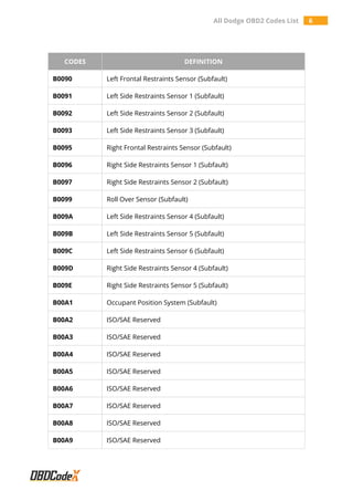 All Dodge OBD2 Codes List 6
CODES DEFINITION
B0090 Left Frontal Restraints Sensor (Subfault)
B0091 Left Side Restraints Sensor 1 (Subfault)
B0092 Left Side Restraints Sensor 2 (Subfault)
B0093 Left Side Restraints Sensor 3 (Subfault)
B0095 Right Frontal Restraints Sensor (Subfault)
B0096 Right Side Restraints Sensor 1 (Subfault)
B0097 Right Side Restraints Sensor 2 (Subfault)
B0099 Roll Over Sensor (Subfault)
B009A Left Side Restraints Sensor 4 (Subfault)
B009B Left Side Restraints Sensor 5 (Subfault)
B009C Left Side Restraints Sensor 6 (Subfault)
B009D Right Side Restraints Sensor 4 (Subfault)
B009E Right Side Restraints Sensor 5 (Subfault)
B00A1 Occupant Position System (Subfault)
B00A2 ISO/SAE Reserved
B00A3 ISO/SAE Reserved
B00A4 ISO/SAE Reserved
B00A5 ISO/SAE Reserved
B00A6 ISO/SAE Reserved
B00A7 ISO/SAE Reserved
B00A8 ISO/SAE Reserved
B00A9 ISO/SAE Reserved
 