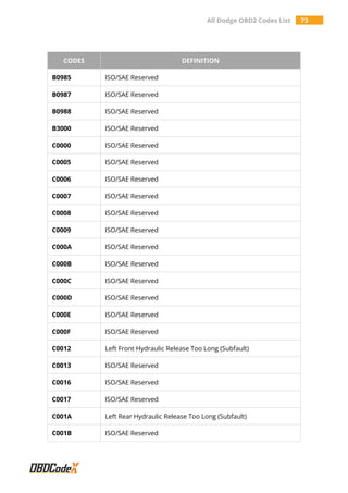 All Dodge OBD2 Codes List 73
CODES DEFINITION
B0985 ISO/SAE Reserved
B0987 ISO/SAE Reserved
B0988 ISO/SAE Reserved
B3000 ISO/SAE Reserved
C0000 ISO/SAE Reserved
C0005 ISO/SAE Reserved
C0006 ISO/SAE Reserved
C0007 ISO/SAE Reserved
C0008 ISO/SAE Reserved
C0009 ISO/SAE Reserved
C000A ISO/SAE Reserved
C000B ISO/SAE Reserved
C000C ISO/SAE Reserved
C000D ISO/SAE Reserved
C000E ISO/SAE Reserved
C000F ISO/SAE Reserved
C0012 Left Front Hydraulic Release Too Long (Subfault)
C0013 ISO/SAE Reserved
C0016 ISO/SAE Reserved
C0017 ISO/SAE Reserved
C001A Left Rear Hydraulic Release Too Long (Subfault)
C001B ISO/SAE Reserved
 
