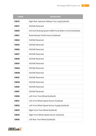 All Dodge OBD2 Codes List 74
CODES DEFINITION
C001E Right Rear Hydraulic Release Too Long (Subfault)
C001F ISO/SAE Reserved
C0020 Anti-lock Braking System (ABS) Pump Motor Control (Subfault)
C0021 Brake Booster Performance (Subfault)
C0024 ISO/SAE Reserved
C0025 ISO/SAE Reserved
C0026 ISO/SAE Reserved
C0027 ISO/SAE Reserved
C0028 ISO/SAE Reserved
C0029 ISO/SAE Reserved
C002A ISO/SAE Reserved
C002B ISO/SAE Reserved
C002C ISO/SAE Reserved
C002D ISO/SAE Reserved
C002E ISO/SAE Reserved
C002F ISO/SAE Reserved
C0030 Left Front Tone Wheel (Subfault)
C0031 Left Front Wheel Speed Sensor (Subfault)
C0032 Left Front Wheel Speed Sensor Supply (Subfault)
C0033 Right Front Tone Wheel (Subfault)
C0034 Right Front Wheel Speed Sensor (Subfault)
C0036 Left Rear Tone Wheel (Subfault)
 