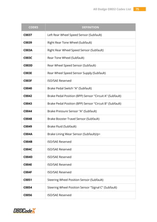 All Dodge OBD2 Codes List 75
CODES DEFINITION
C0037 Left Rear Wheel Speed Sensor (Subfault)
C0039 Right Rear Tone Wheel (Subfault)
C003A Right Rear Wheel Speed Sensor (Subfault)
C003C Rear Tone Wheel (Subfault)
C003D Rear Wheel Speed Sensor (Subfault)
C003E Rear Wheel Speed Sensor Supply (Subfault)
C003F ISO/SAE Reserved
C0040 Brake Pedal Switch "A" (Subfault)
C0042 Brake Pedal Position (BPP) Sensor "Circuit A" (Subfault)
C0043 Brake Pedal Position (BPP) Sensor "Circuit B" (Subfault)
C0044 Brake Pressure Sensor "A" (Subfault)
C0048 Brake Booster Travel Sensor (Subfault)
C0049 Brake Fluid (Subfault)
C004A Brake Lining Wear Sensor (Subfault)/p>
C004B ISO/SAE Reserved
C004C ISO/SAE Reserved
C004D ISO/SAE Reserved
C004E ISO/SAE Reserved
C004F ISO/SAE Reserved
C0051 Steering Wheel Position Sensor (Subfault)
C0054 Steering Wheel Position Sensor "Signal C" (Subfault)
C0056 ISO/SAE Reserved
 