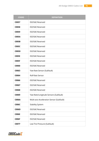All Dodge OBD2 Codes List 76
CODES DEFINITION
C0057 ISO/SAE Reserved
C0058 ISO/SAE Reserved
C0059 ISO/SAE Reserved
C005A ISO/SAE Reserved
C005B ISO/SAE Reserved
C005C ISO/SAE Reserved
C005D ISO/SAE Reserved
C005E ISO/SAE Reserved
C005F ISO/SAE Reserved
C0060 ISO/SAE Reserved
C0063 Yaw Rate Sensor (Subfault)
C0064 Roll Rate Sensor
C0066 ISO/SAE Reserved
C0067 ISO/SAE Reserved
C0068 ISO/SAE Reserved
C0069 Yaw Rate/Longitude Sensors (Subfault)
C006A Multi-axis Acceleration Sensor (Subfault)
C006C Stability System
C006D ISO/SAE Reserved
C006E ISO/SAE Reserved
C006F ISO/SAE Reserved
C0077 Low Tire Pressure (Subfault)
 