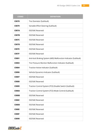 All Dodge OBD2 Codes List 77
CODES DEFINITION
C0078 Tire Diameter (Subfault)
C0079 Variable Effort Steering (Subfault)
C007A ISO/SAE Reserved
C007B ISO/SAE Reserved
C007C ISO/SAE Reserved
C007D ISO/SAE Reserved
C007E ISO/SAE Reserved
C007F ISO/SAE Reserved
C0081 Anti-lock Braking System (ABS) Malfunction Indicator (Subfault)
C0083 Tire Pressure Monitor Malfunction Indicator (Subfault)
C0084 Traction Active Indicator (Subfault)
C0086 Vehicle Dynamics Indicator (Subfault)
C0087 ISO/SAE Reserved
C0088 ISO/SAE Reserved
C0089 Traction Control System (TCS) Disable Switch (Subfault)
C008A Traction Control System (TCS) Mode Control (Subfault)
C008B ISO/SAE Reserved
C008C ISO/SAE Reserved
C008D ISO/SAE Reserved
C008E ISO/SAE Reserved
C008F ISO/SAE Reserved
C0090 ISO/SAE Reserved
 