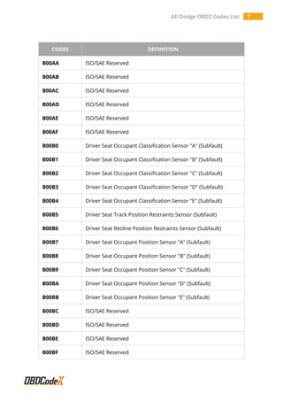 All Dodge OBD2 Codes List 7
CODES DEFINITION
B00AA ISO/SAE Reserved
B00AB ISO/SAE Reserved
B00AC ISO/SAE Reserved
B00AD ISO/SAE Reserved
B00AE ISO/SAE Reserved
B00AF ISO/SAE Reserved
B00B0 Driver Seat Occupant Classification Sensor "A" (Subfault)
B00B1 Driver Seat Occupant Classification Sensor "B" (Subfault)
B00B2 Driver Seat Occupant Classification Sensor "C" (Subfault)
B00B3 Driver Seat Occupant Classification Sensor "D" (Subfault)
B00B4 Driver Seat Occupant Classification Sensor "E" (Subfault)
B00B5 Driver Seat Track Position Restraints Sensor (Subfault)
B00B6 Driver Seat Recline Position Restraints Sensor (Subfault)
B00B7 Driver Seat Occupant Position Sensor "A" (Subfault)
B00B8 Driver Seat Occupant Position Sensor "B" (Subfault)
B00B9 Driver Seat Occupant Position Sensor "C" (Subfault)
B00BA Driver Seat Occupant Position Sensor "D" (Subfault)
B00BB Driver Seat Occupant Position Sensor "E" (Subfault)
B00BC ISO/SAE Reserved
B00BD ISO/SAE Reserved
B00BE ISO/SAE Reserved
B00BF ISO/SAE Reserved
 