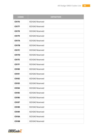 All Dodge OBD2 Codes List 84
CODES DEFINITION
C0176 ISO/SAE Reserved
C0177 ISO/SAE Reserved
C0178 ISO/SAE Reserved
C0179 ISO/SAE Reserved
C017A ISO/SAE Reserved
C017B ISO/SAE Reserved
C017C ISO/SAE Reserved
C017D ISO/SAE Reserved
C017E ISO/SAE Reserved
C017F ISO/SAE Reserved
C0180 ISO/SAE Reserved
C0181 ISO/SAE Reserved
C0182 ISO/SAE Reserved
C0183 ISO/SAE Reserved
C0184 ISO/SAE Reserved
C0185 ISO/SAE Reserved
C0186 ISO/SAE Reserved
C0187 ISO/SAE Reserved
C0188 ISO/SAE Reserved
C0189 ISO/SAE Reserved
C018A ISO/SAE Reserved
C018B ISO/SAE Reserved
 