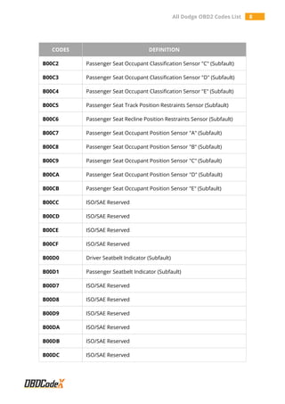 All Dodge OBD2 Codes List 8
CODES DEFINITION
B00C2 Passenger Seat Occupant Classification Sensor "C" (Subfault)
B00C3 Passenger Seat Occupant Classification Sensor "D" (Subfault)
B00C4 Passenger Seat Occupant Classification Sensor "E" (Subfault)
B00C5 Passenger Seat Track Position Restraints Sensor (Subfault)
B00C6 Passenger Seat Recline Position Restraints Sensor (Subfault)
B00C7 Passenger Seat Occupant Position Sensor "A" (Subfault)
B00C8 Passenger Seat Occupant Position Sensor "B" (Subfault)
B00C9 Passenger Seat Occupant Position Sensor "C" (Subfault)
B00CA Passenger Seat Occupant Position Sensor "D" (Subfault)
B00CB Passenger Seat Occupant Position Sensor "E" (Subfault)
B00CC ISO/SAE Reserved
B00CD ISO/SAE Reserved
B00CE ISO/SAE Reserved
B00CF ISO/SAE Reserved
B00D0 Driver Seatbelt Indicator (Subfault)
B00D1 Passenger Seatbelt Indicator (Subfault)
B00D7 ISO/SAE Reserved
B00D8 ISO/SAE Reserved
B00D9 ISO/SAE Reserved
B00DA ISO/SAE Reserved
B00DB ISO/SAE Reserved
B00DC ISO/SAE Reserved
 