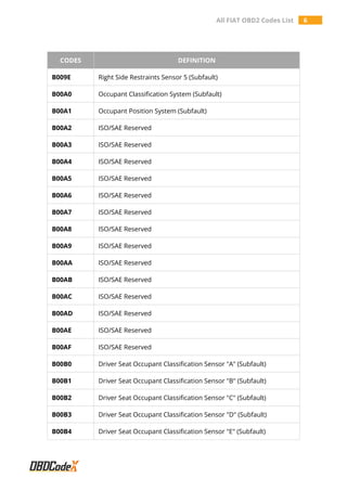 B00a0 All Fiat OBD2 Trouble Codes List – obdadvisor.com/codes | PDF