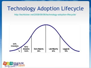 Technology Adoption Lifecycle http://techticker.net/2008/06/06/technology-adoption-lifecycle/   