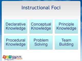 Instructional Foci 
