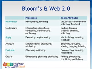 Bloom’s & Web 2.0 Processes Tools Attributes Remember Recognizing, recalling Visual/Text/Audio stimuli, selecting, feedback Understand Interpreting, classifying, comparing, summarizing, explaining Sorting, tagging, labeling, entering, selecting Apply Executing, implementing Manipulating, entering, feedback Analyze Differentiating, organizing, attributing Selecting, grouping, altering, tagging, labeling Evaluate Checking, critiquing Commenting, entering, responding Create Generating, planning, producing Adding, generating, combining, publishing 