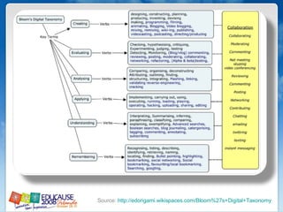Source:  http://edorigami.wikispaces.com/Bloom%27s+Digital+Taxonomy   