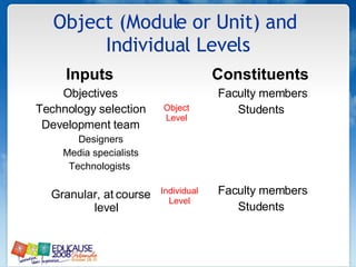 Object (Module or Unit) and  Individual Levels Inputs  Objectives  Technology selection  Development team  Designers Media specialists Technologists  Granular, at course level Constituents  Faculty members Students  Faculty members Students  Object Level Individual Level 