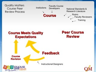 Peer Course Review Feedback Course Instructional Designers Institutions Faculty Course Developers National Standards & Research Literature Rubric Faculty Reviewers Training Quality Matters  Course Peer Review Process Course Meets Quality Expectations Course Revision 