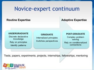 Novice-expert continuum Routine Expertise   Adaptive Expertise Tests, papers, experiments, projects, internships, fellowships, mentoring  